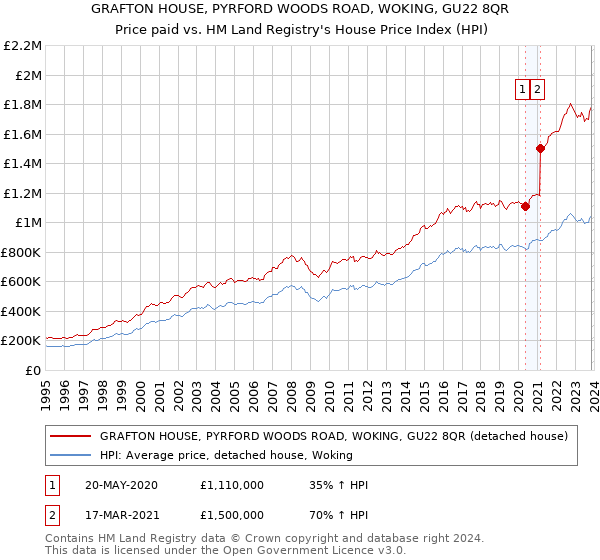 GRAFTON HOUSE, PYRFORD WOODS ROAD, WOKING, GU22 8QR: Price paid vs HM Land Registry's House Price Index
