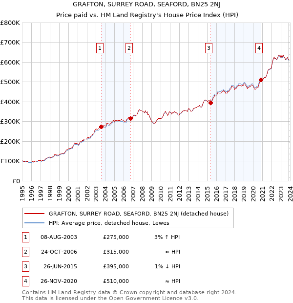 GRAFTON, SURREY ROAD, SEAFORD, BN25 2NJ: Price paid vs HM Land Registry's House Price Index