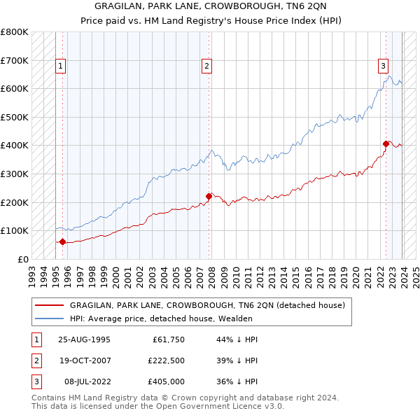 GRAGILAN, PARK LANE, CROWBOROUGH, TN6 2QN: Price paid vs HM Land Registry's House Price Index