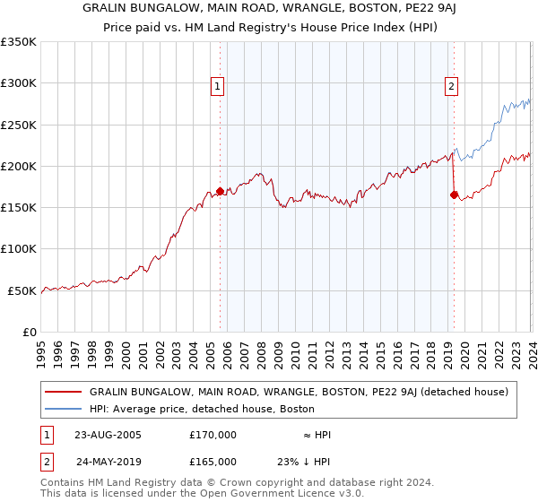 GRALIN BUNGALOW, MAIN ROAD, WRANGLE, BOSTON, PE22 9AJ: Price paid vs HM Land Registry's House Price Index