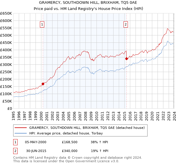 GRAMERCY, SOUTHDOWN HILL, BRIXHAM, TQ5 0AE: Price paid vs HM Land Registry's House Price Index