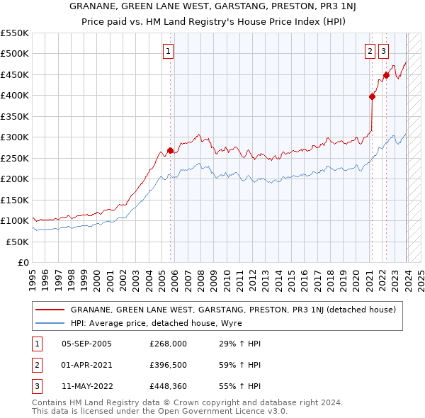 GRANANE, GREEN LANE WEST, GARSTANG, PRESTON, PR3 1NJ: Price paid vs HM Land Registry's House Price Index