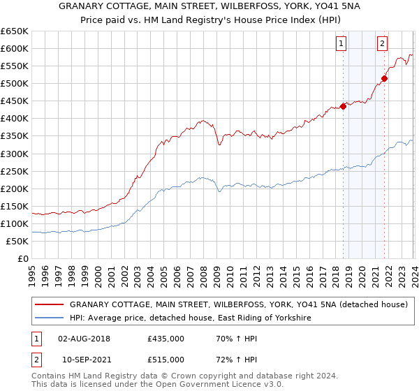 GRANARY COTTAGE, MAIN STREET, WILBERFOSS, YORK, YO41 5NA: Price paid vs HM Land Registry's House Price Index