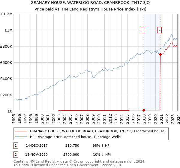 GRANARY HOUSE, WATERLOO ROAD, CRANBROOK, TN17 3JQ: Price paid vs HM Land Registry's House Price Index