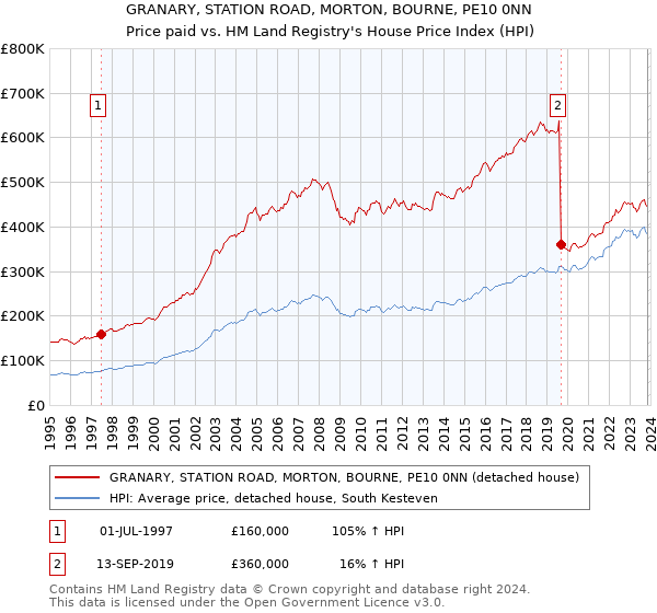 GRANARY, STATION ROAD, MORTON, BOURNE, PE10 0NN: Price paid vs HM Land Registry's House Price Index