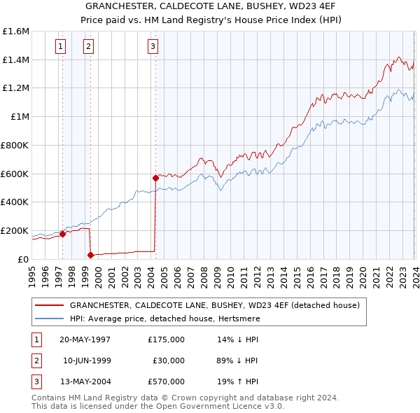 GRANCHESTER, CALDECOTE LANE, BUSHEY, WD23 4EF: Price paid vs HM Land Registry's House Price Index
