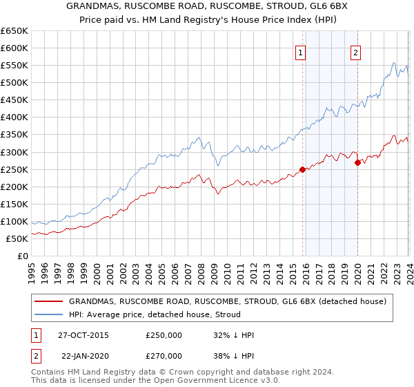 GRANDMAS, RUSCOMBE ROAD, RUSCOMBE, STROUD, GL6 6BX: Price paid vs HM Land Registry's House Price Index