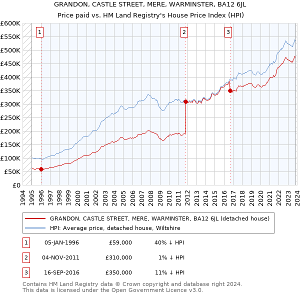 GRANDON, CASTLE STREET, MERE, WARMINSTER, BA12 6JL: Price paid vs HM Land Registry's House Price Index