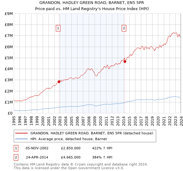 GRANDON, HADLEY GREEN ROAD, BARNET, EN5 5PR: Price paid vs HM Land Registry's House Price Index