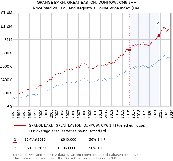 GRANGE BARN, GREAT EASTON, DUNMOW, CM6 2HH: Price paid vs HM Land Registry's House Price Index