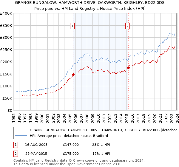GRANGE BUNGALOW, HAMWORTH DRIVE, OAKWORTH, KEIGHLEY, BD22 0DS: Price paid vs HM Land Registry's House Price Index