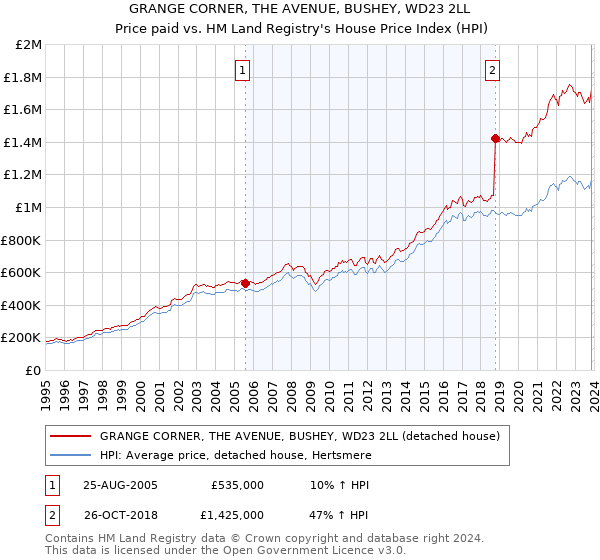 GRANGE CORNER, THE AVENUE, BUSHEY, WD23 2LL: Price paid vs HM Land Registry's House Price Index