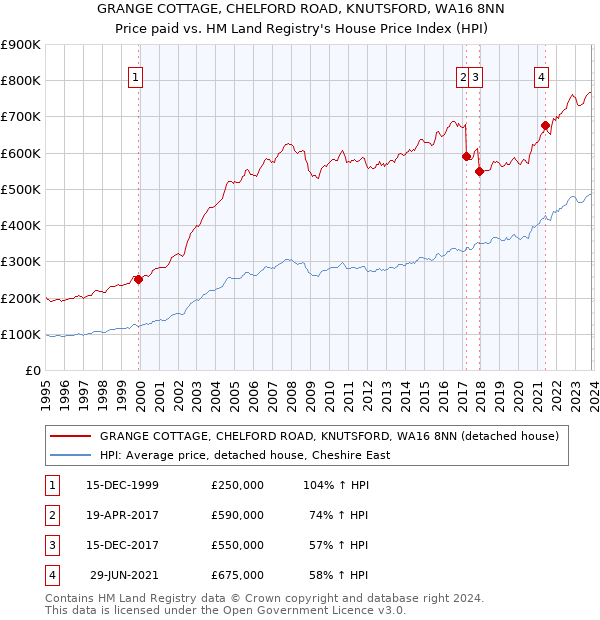 GRANGE COTTAGE, CHELFORD ROAD, KNUTSFORD, WA16 8NN: Price paid vs HM Land Registry's House Price Index
