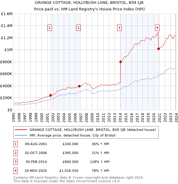 GRANGE COTTAGE, HOLLYBUSH LANE, BRISTOL, BS9 1JB: Price paid vs HM Land Registry's House Price Index