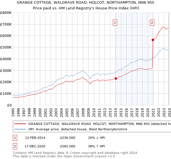 GRANGE COTTAGE, WALGRAVE ROAD, HOLCOT, NORTHAMPTON, NN6 9SS: Price paid vs HM Land Registry's House Price Index