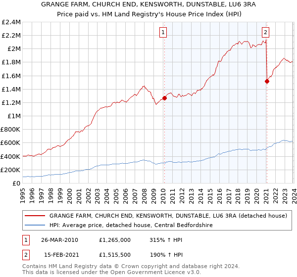 GRANGE FARM, CHURCH END, KENSWORTH, DUNSTABLE, LU6 3RA: Price paid vs HM Land Registry's House Price Index