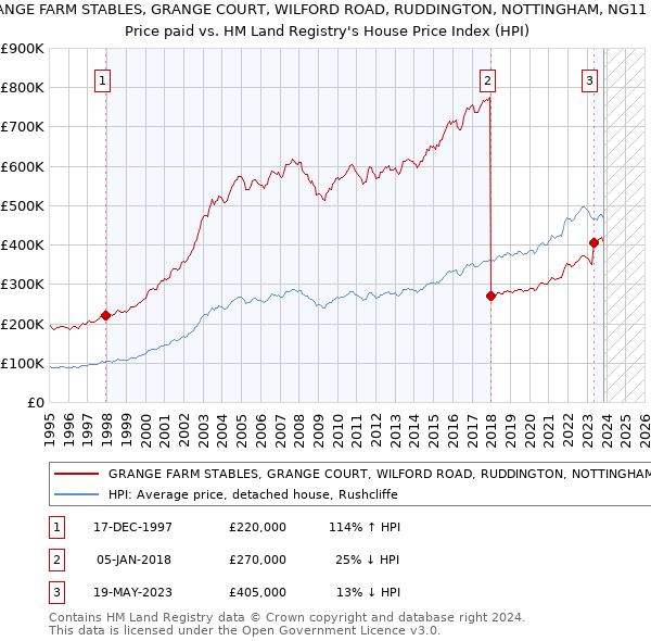 GRANGE FARM STABLES, GRANGE COURT, WILFORD ROAD, RUDDINGTON, NOTTINGHAM, NG11 6NB: Price paid vs HM Land Registry's House Price Index