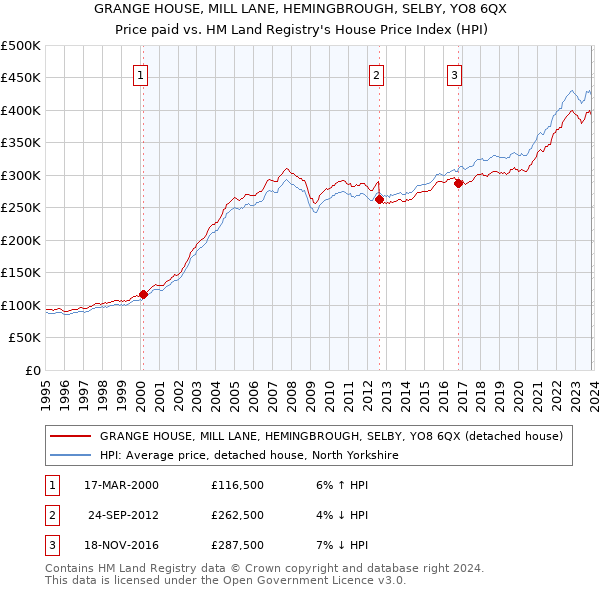 GRANGE HOUSE, MILL LANE, HEMINGBROUGH, SELBY, YO8 6QX: Price paid vs HM Land Registry's House Price Index