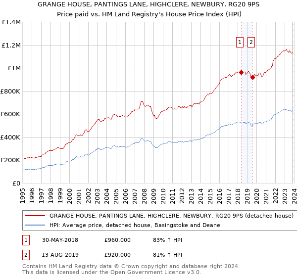 GRANGE HOUSE, PANTINGS LANE, HIGHCLERE, NEWBURY, RG20 9PS: Price paid vs HM Land Registry's House Price Index