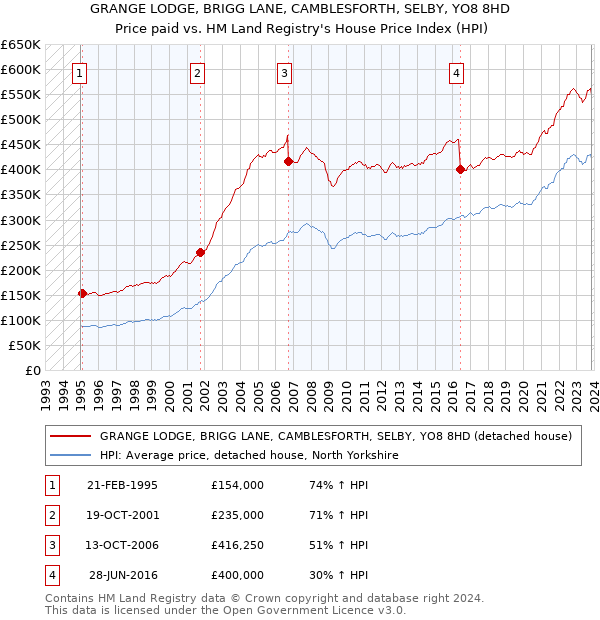 GRANGE LODGE, BRIGG LANE, CAMBLESFORTH, SELBY, YO8 8HD: Price paid vs HM Land Registry's House Price Index