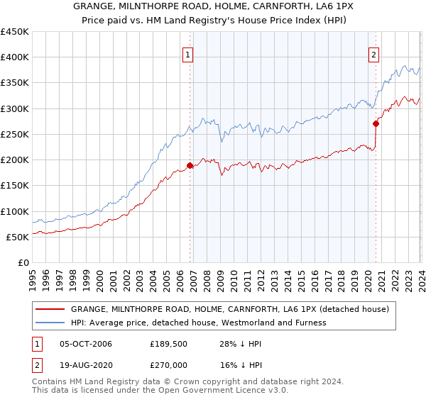 GRANGE, MILNTHORPE ROAD, HOLME, CARNFORTH, LA6 1PX: Price paid vs HM Land Registry's House Price Index