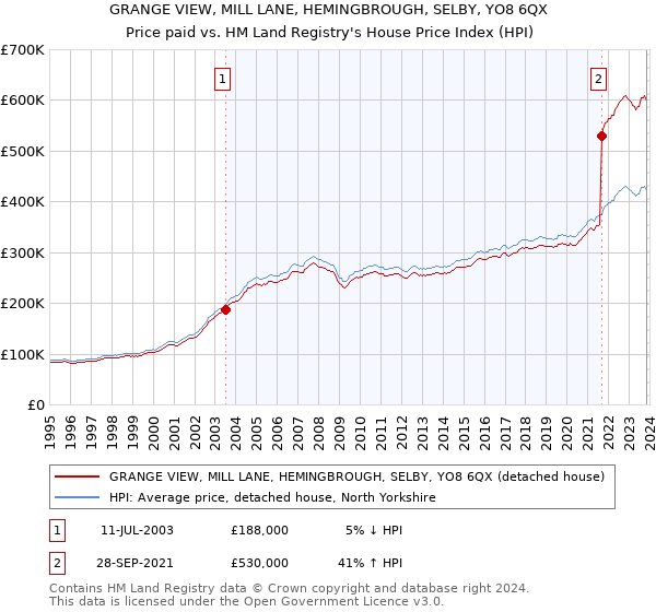 GRANGE VIEW, MILL LANE, HEMINGBROUGH, SELBY, YO8 6QX: Price paid vs HM Land Registry's House Price Index
