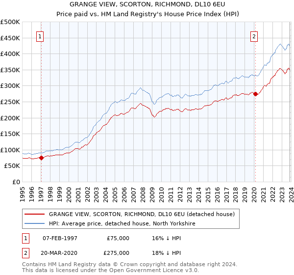 GRANGE VIEW, SCORTON, RICHMOND, DL10 6EU: Price paid vs HM Land Registry's House Price Index
