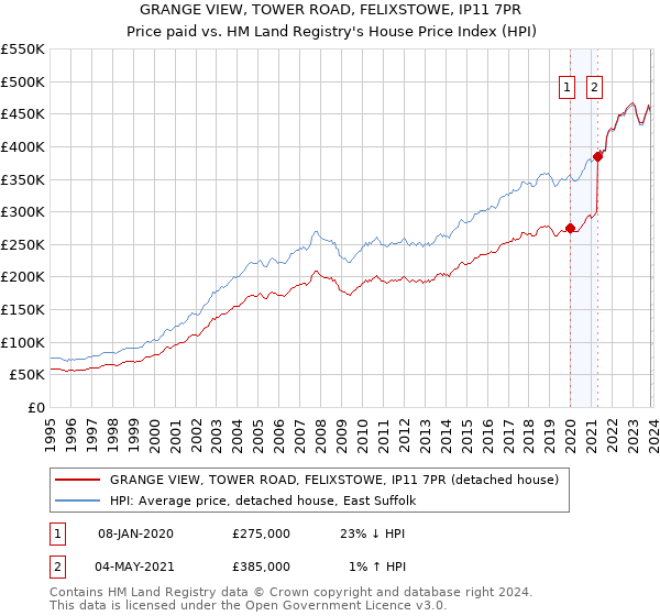 GRANGE VIEW, TOWER ROAD, FELIXSTOWE, IP11 7PR: Price paid vs HM Land Registry's House Price Index