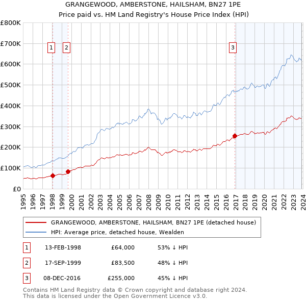 GRANGEWOOD, AMBERSTONE, HAILSHAM, BN27 1PE: Price paid vs HM Land Registry's House Price Index