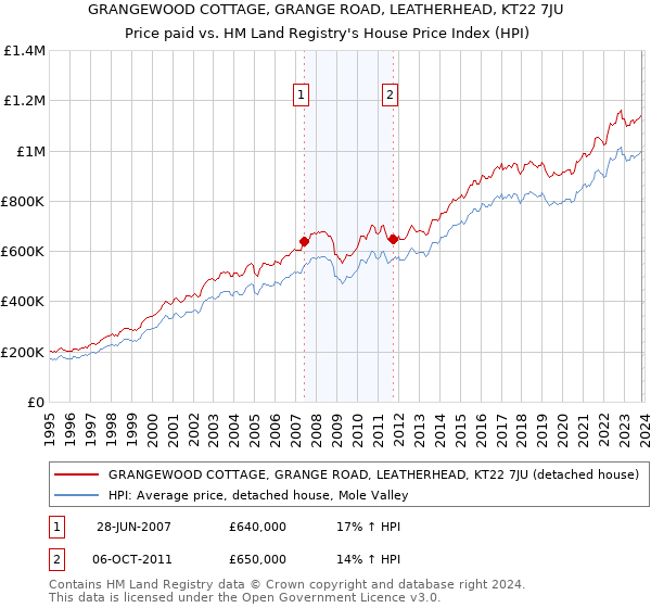 GRANGEWOOD COTTAGE, GRANGE ROAD, LEATHERHEAD, KT22 7JU: Price paid vs HM Land Registry's House Price Index