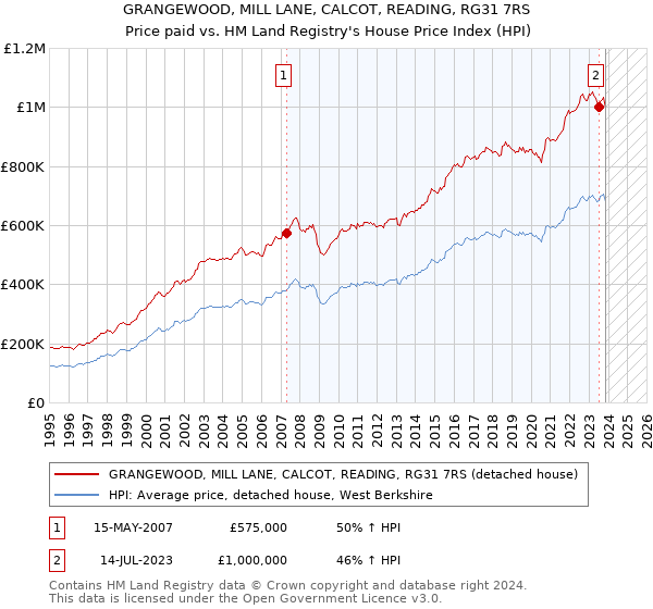 GRANGEWOOD, MILL LANE, CALCOT, READING, RG31 7RS: Price paid vs HM Land Registry's House Price Index