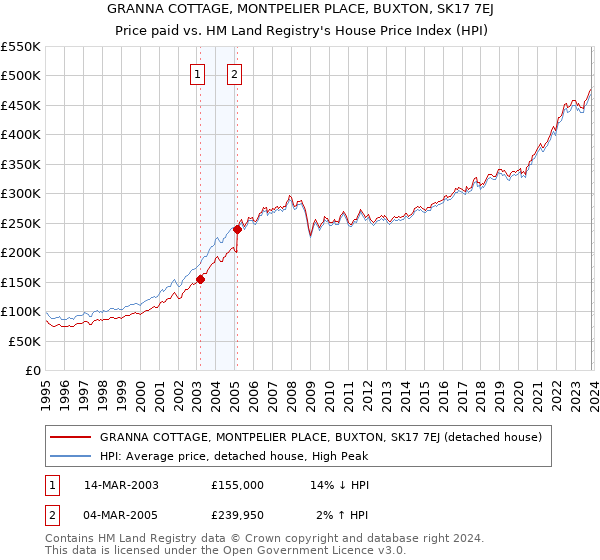 GRANNA COTTAGE, MONTPELIER PLACE, BUXTON, SK17 7EJ: Price paid vs HM Land Registry's House Price Index