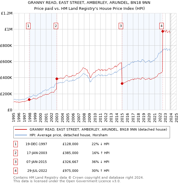 GRANNY READ, EAST STREET, AMBERLEY, ARUNDEL, BN18 9NN: Price paid vs HM Land Registry's House Price Index