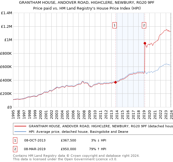 GRANTHAM HOUSE, ANDOVER ROAD, HIGHCLERE, NEWBURY, RG20 9PF: Price paid vs HM Land Registry's House Price Index
