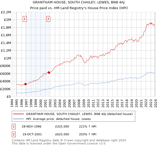 GRANTHAM HOUSE, SOUTH CHAILEY, LEWES, BN8 4AJ: Price paid vs HM Land Registry's House Price Index