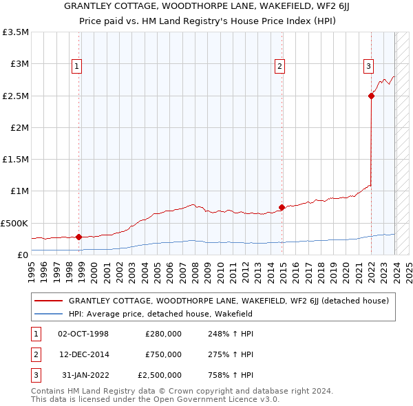 GRANTLEY COTTAGE, WOODTHORPE LANE, WAKEFIELD, WF2 6JJ: Price paid vs HM Land Registry's House Price Index