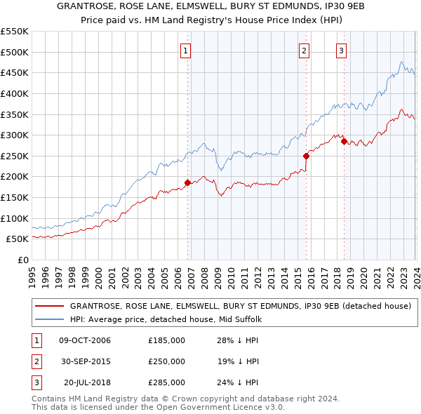 GRANTROSE, ROSE LANE, ELMSWELL, BURY ST EDMUNDS, IP30 9EB: Price paid vs HM Land Registry's House Price Index