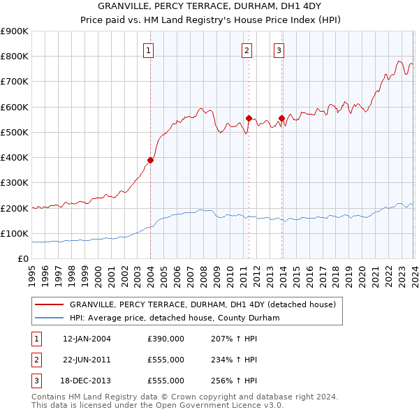 GRANVILLE, PERCY TERRACE, DURHAM, DH1 4DY: Price paid vs HM Land Registry's House Price Index