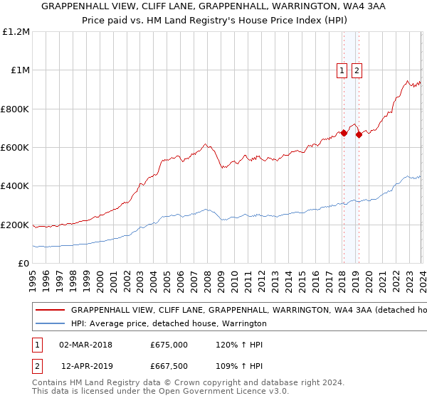 GRAPPENHALL VIEW, CLIFF LANE, GRAPPENHALL, WARRINGTON, WA4 3AA: Price paid vs HM Land Registry's House Price Index