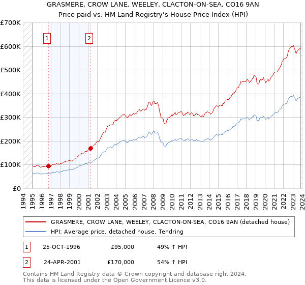 GRASMERE, CROW LANE, WEELEY, CLACTON-ON-SEA, CO16 9AN: Price paid vs HM Land Registry's House Price Index