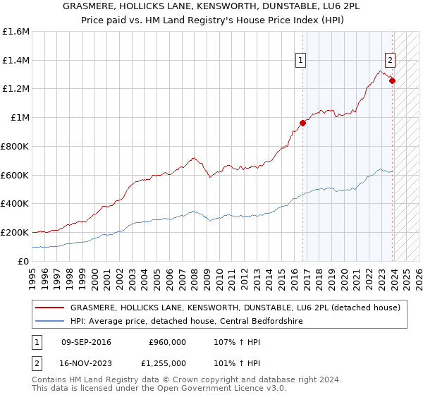 GRASMERE, HOLLICKS LANE, KENSWORTH, DUNSTABLE, LU6 2PL: Price paid vs HM Land Registry's House Price Index