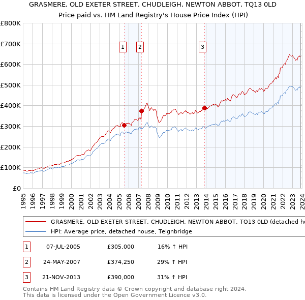 GRASMERE, OLD EXETER STREET, CHUDLEIGH, NEWTON ABBOT, TQ13 0LD: Price paid vs HM Land Registry's House Price Index