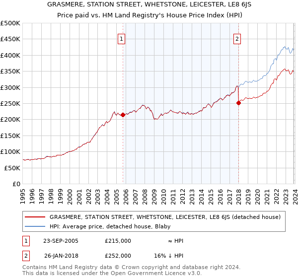 GRASMERE, STATION STREET, WHETSTONE, LEICESTER, LE8 6JS: Price paid vs HM Land Registry's House Price Index