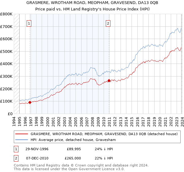GRASMERE, WROTHAM ROAD, MEOPHAM, GRAVESEND, DA13 0QB: Price paid vs HM Land Registry's House Price Index