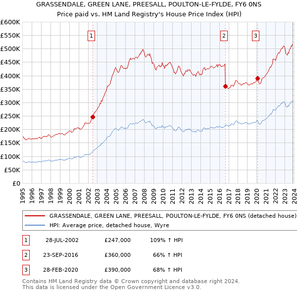 GRASSENDALE, GREEN LANE, PREESALL, POULTON-LE-FYLDE, FY6 0NS: Price paid vs HM Land Registry's House Price Index