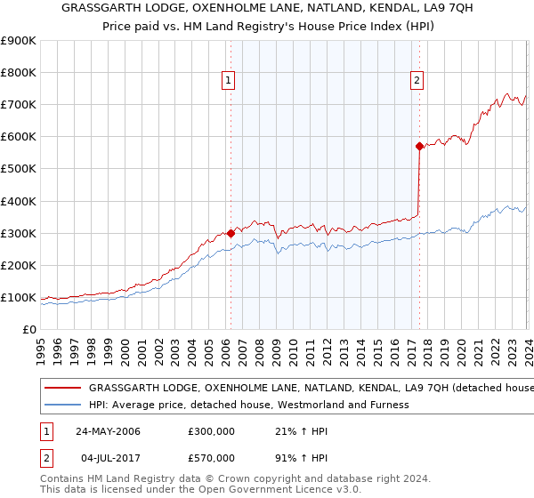 GRASSGARTH LODGE, OXENHOLME LANE, NATLAND, KENDAL, LA9 7QH: Price paid vs HM Land Registry's House Price Index