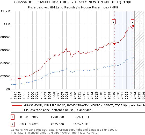 GRASSMOOR, CHAPPLE ROAD, BOVEY TRACEY, NEWTON ABBOT, TQ13 9JX: Price paid vs HM Land Registry's House Price Index