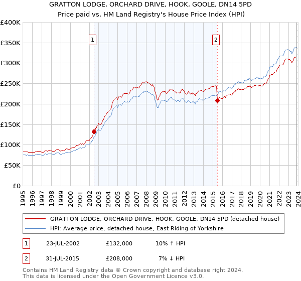 GRATTON LODGE, ORCHARD DRIVE, HOOK, GOOLE, DN14 5PD: Price paid vs HM Land Registry's House Price Index