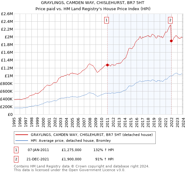 GRAYLINGS, CAMDEN WAY, CHISLEHURST, BR7 5HT: Price paid vs HM Land Registry's House Price Index