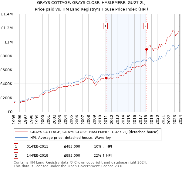 GRAYS COTTAGE, GRAYS CLOSE, HASLEMERE, GU27 2LJ: Price paid vs HM Land Registry's House Price Index